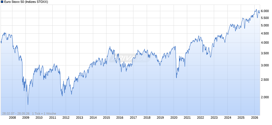 Euro Stoxx 50 Chart