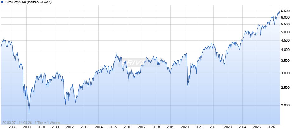 Euro Stoxx 50 Chart