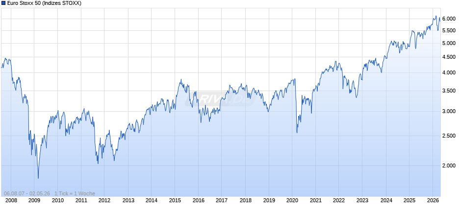 Euro Stoxx 50 Chart