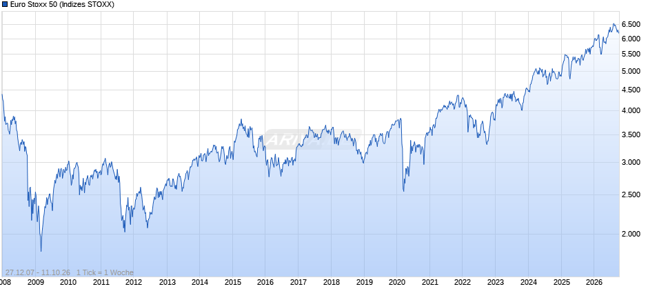 Euro Stoxx 50 Chart