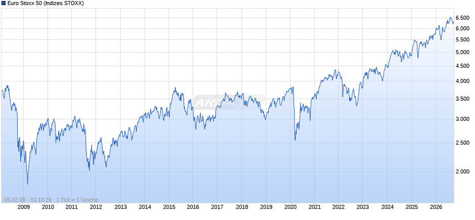 Euro Stoxx 50 Chart