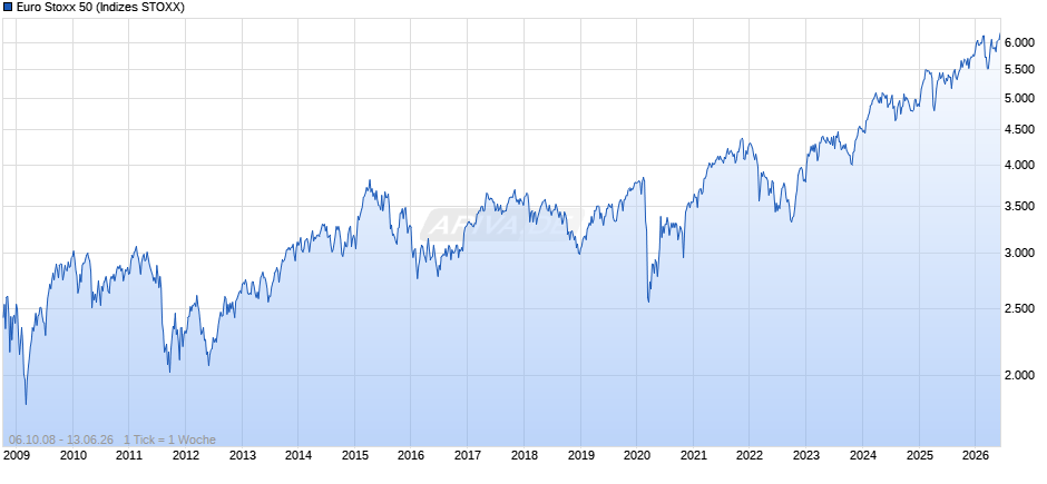 Euro Stoxx 50 Chart