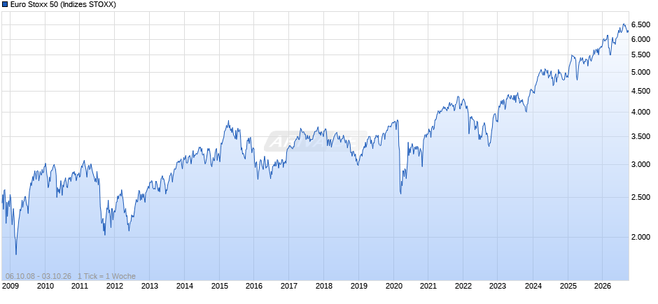 Euro Stoxx 50 Chart
