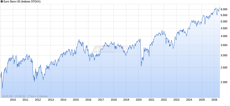 Euro Stoxx 50 Chart