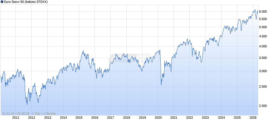 Euro Stoxx 50 Chart