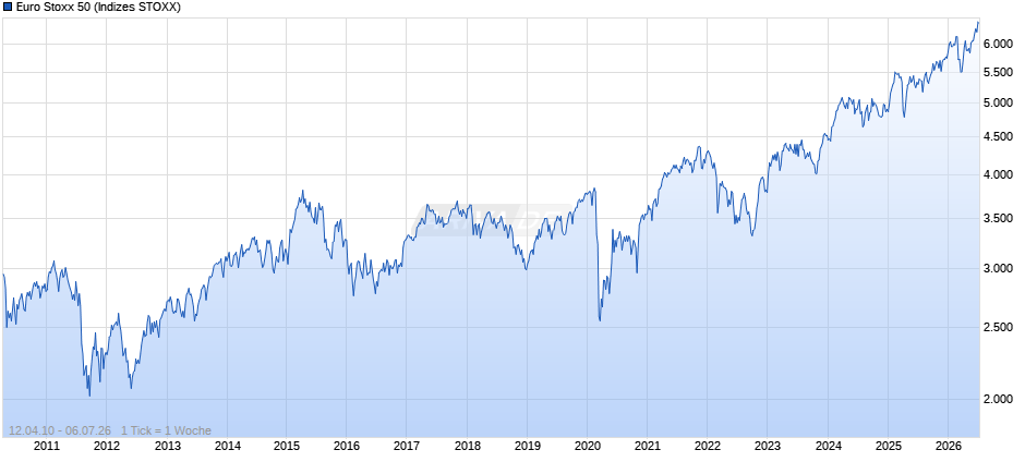 Euro Stoxx 50 Chart