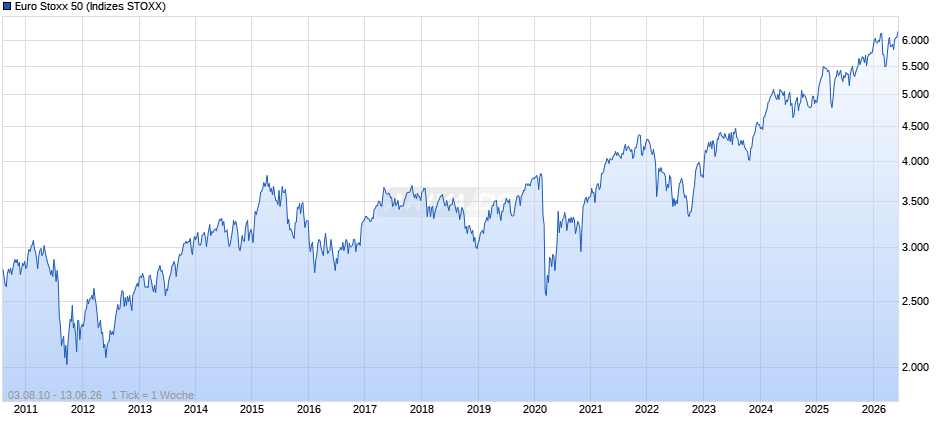 Euro Stoxx 50 Chart