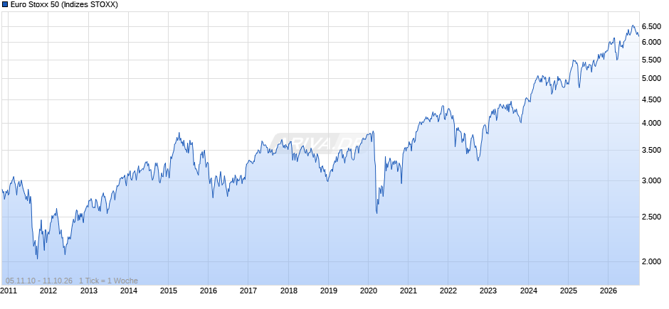 Euro Stoxx 50 Chart
