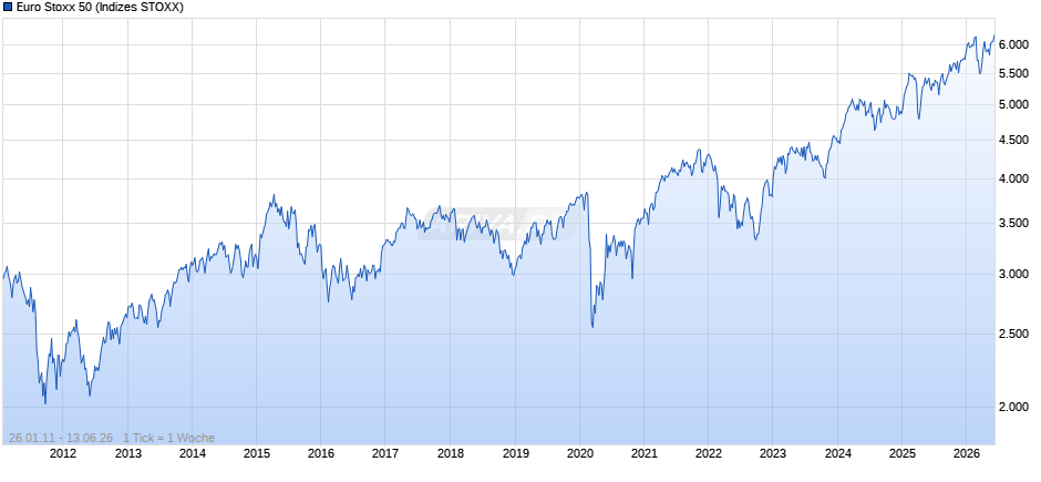 Euro Stoxx 50 Chart