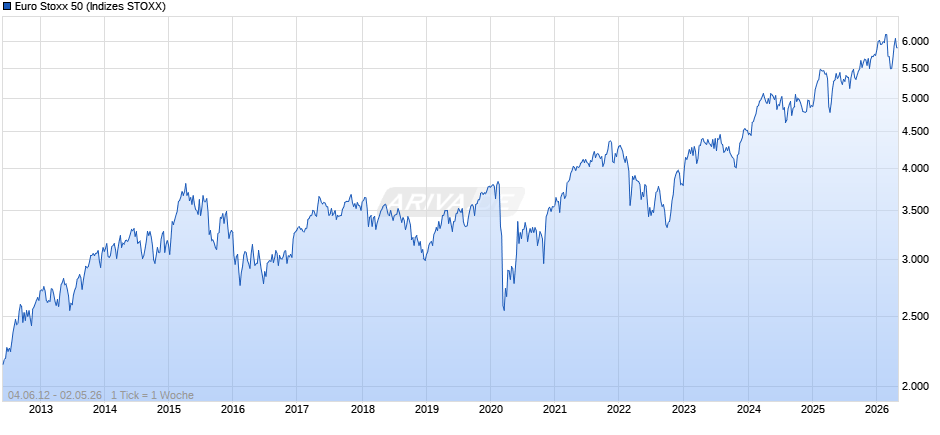 Euro Stoxx 50 Chart