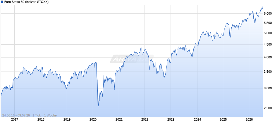 Euro Stoxx 50 Chart