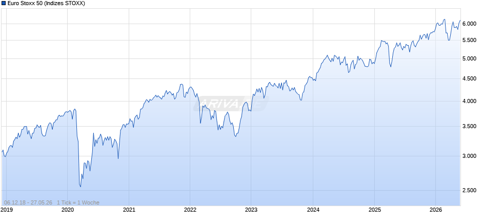 Euro Stoxx 50 Chart