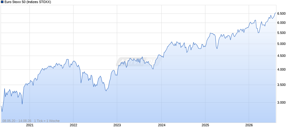 Euro Stoxx 50 Chart