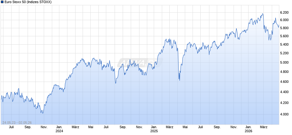 Euro Stoxx 50 Chart