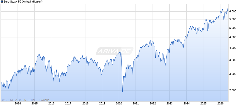 Euro Stoxx 50 Chart