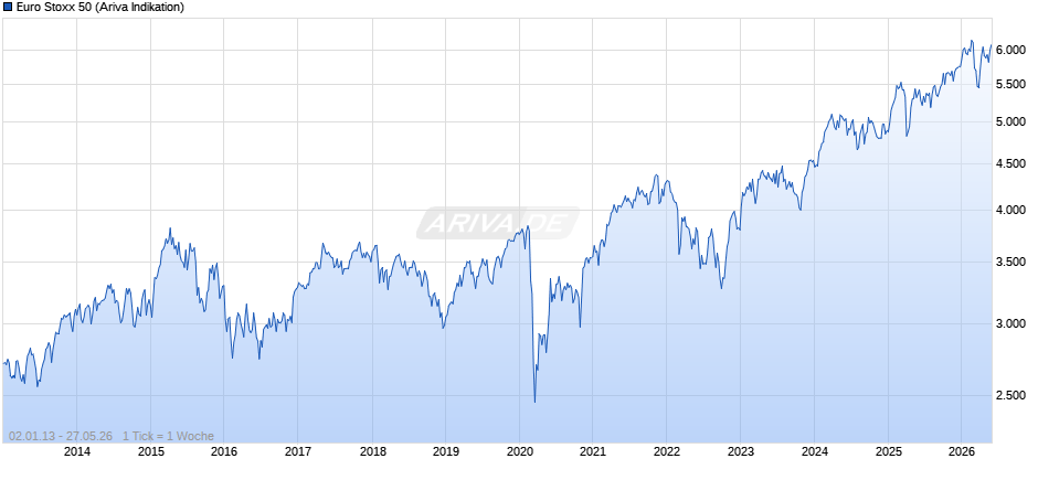 Euro Stoxx 50 Chart
