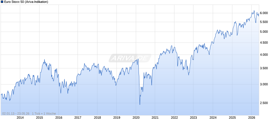Euro Stoxx 50 Chart