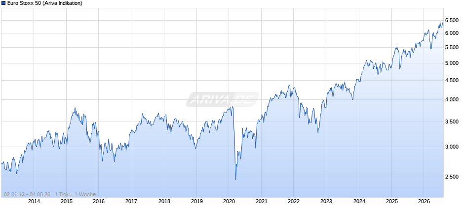 Euro Stoxx 50 Chart