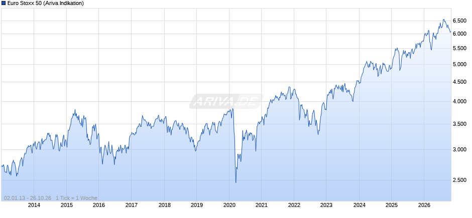 Euro Stoxx 50 Chart