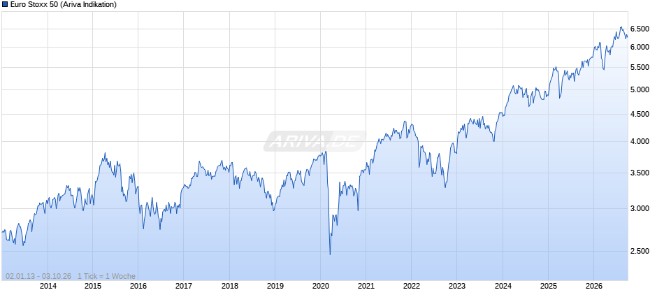 Euro Stoxx 50 Chart