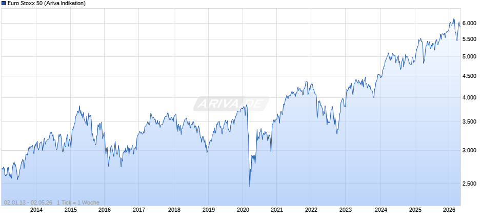 Euro Stoxx 50 Chart
