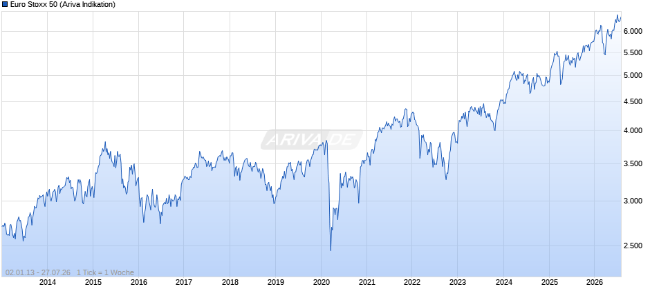 Euro Stoxx 50 Chart
