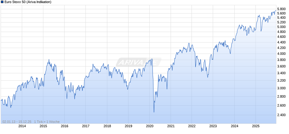Euro Stoxx 50 Chart