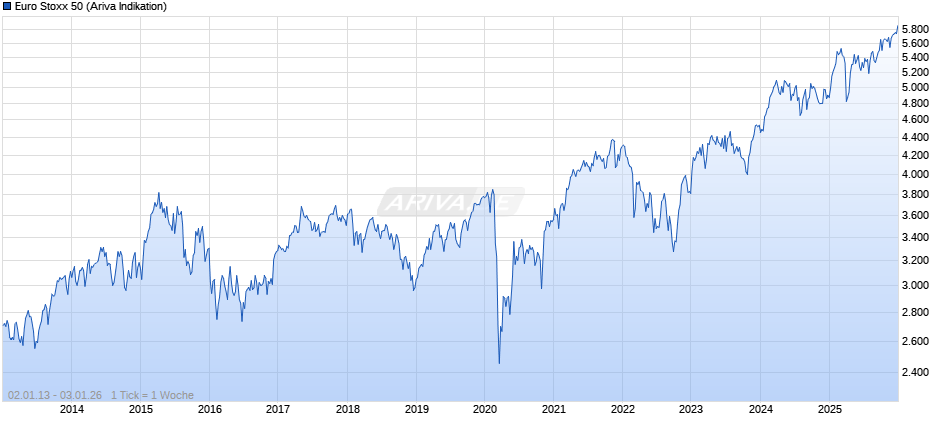 Euro Stoxx 50 Chart