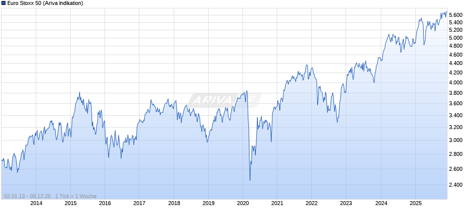 Euro Stoxx 50 Chart
