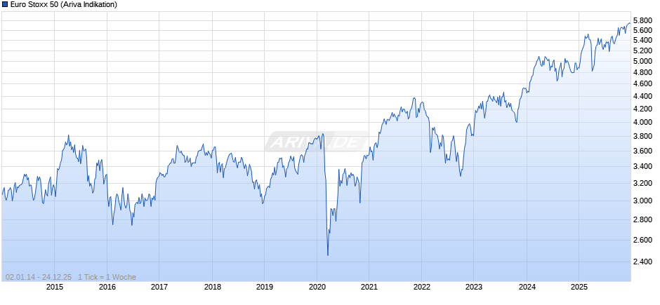 Euro Stoxx 50 Chart