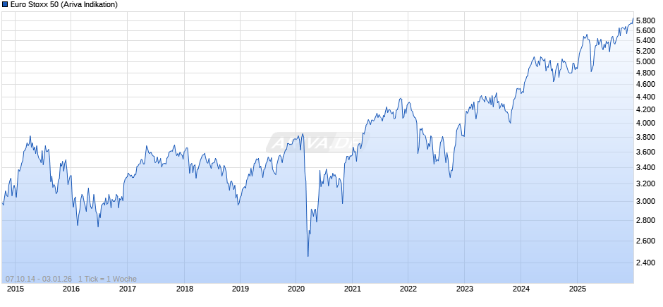 Euro Stoxx 50 Chart