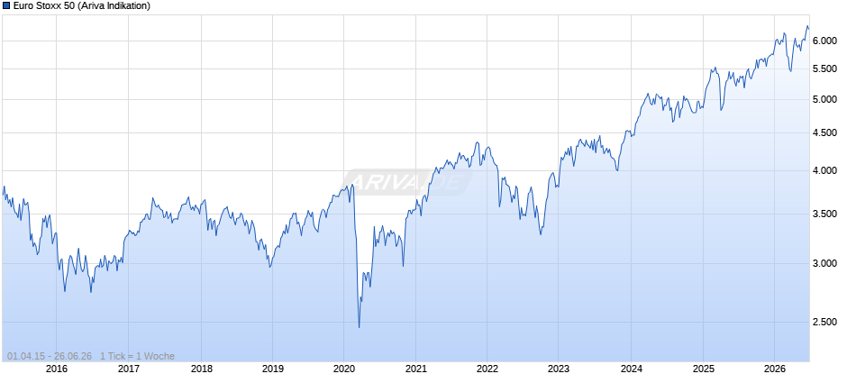 Euro Stoxx 50 Chart