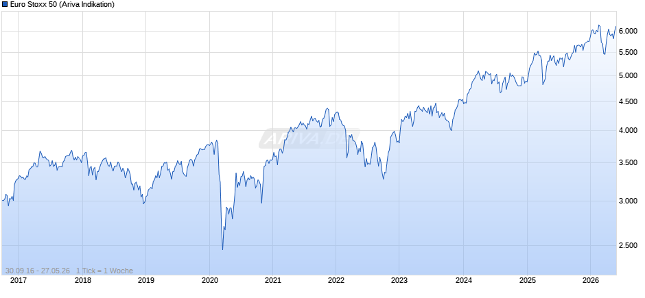 Euro Stoxx 50 Chart