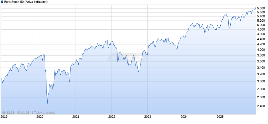 Euro Stoxx 50 Chart