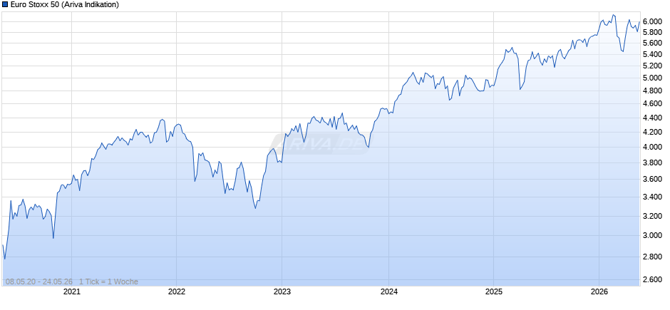 Euro Stoxx 50 Chart