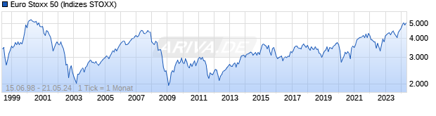 Chart EURO STOXX 50 Price Index