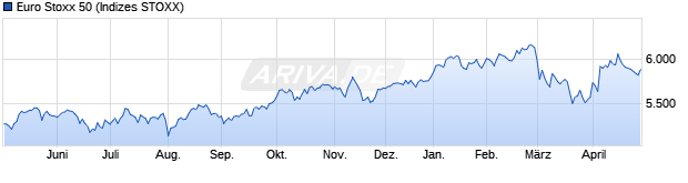 Chart EURO STOXX 50 Price Index