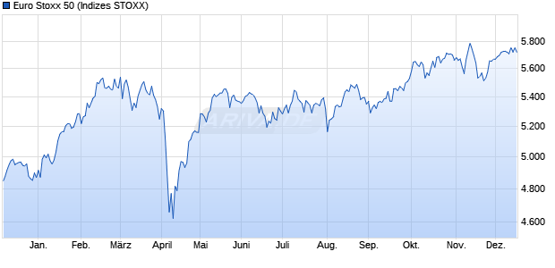 Euro Stoxx 50 Chart