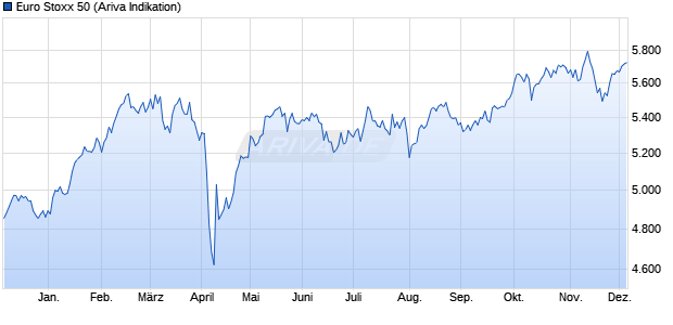 Euro Stoxx 50 Chart