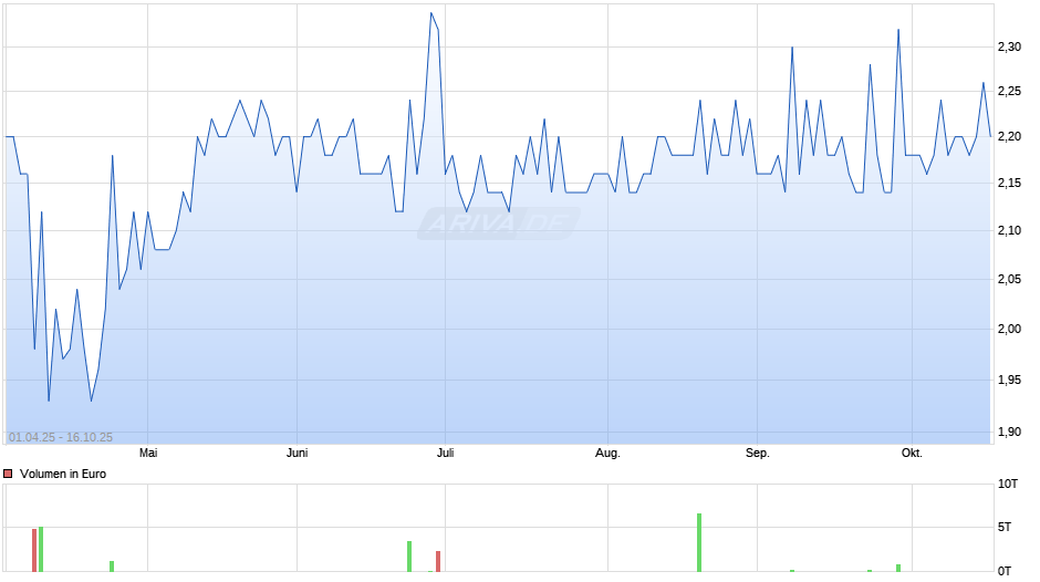 Spirent Communications plc Chart