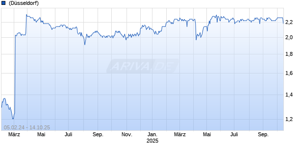 Spirent Communications plc Chart