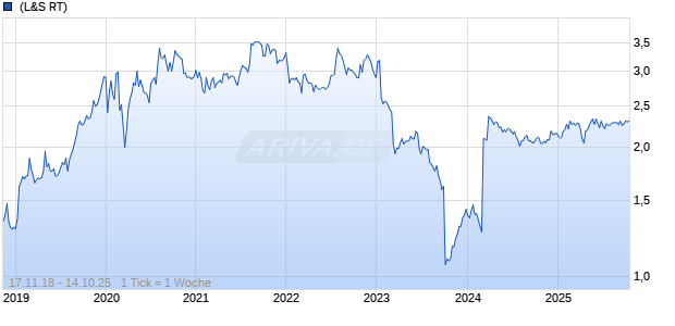 Spirent Communications plc Chart