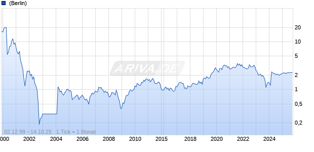 Spirent Communications plc Chart