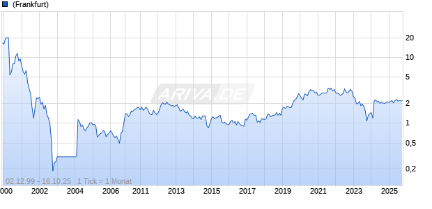 Spirent Communications plc Chart