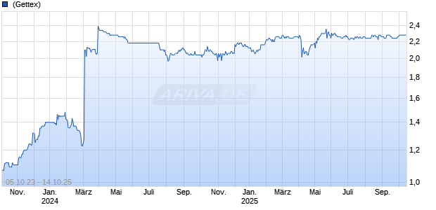 Spirent Communications plc Chart