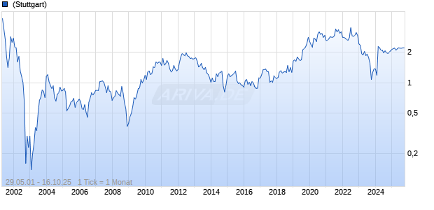 Spirent Communications plc Chart