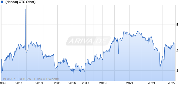 Spirent Communications plc Chart