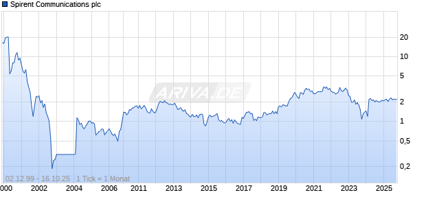 Spirent Communications plc Chart