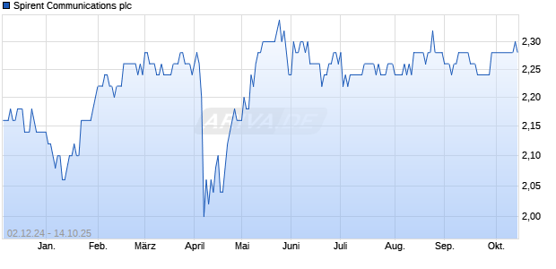 Spirent Communications Aktie Chart