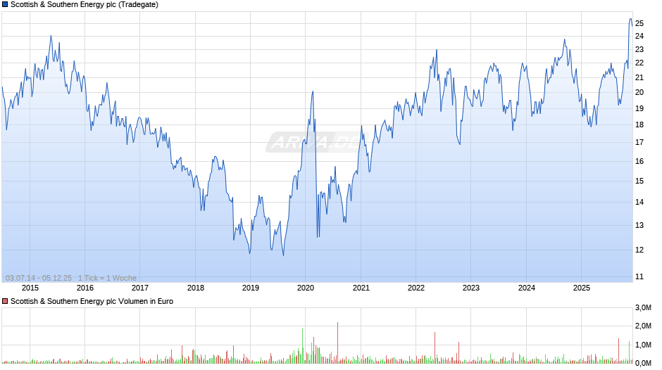 Scottish & Southern Energy Chart